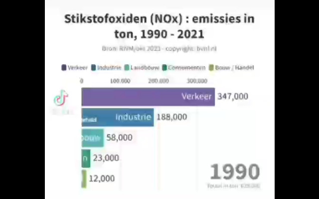 Grafiek van de stikstofuitstoot vanaf 1990