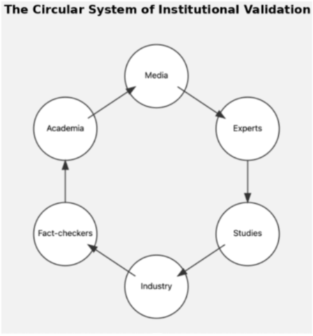 the circular system of institutional validation