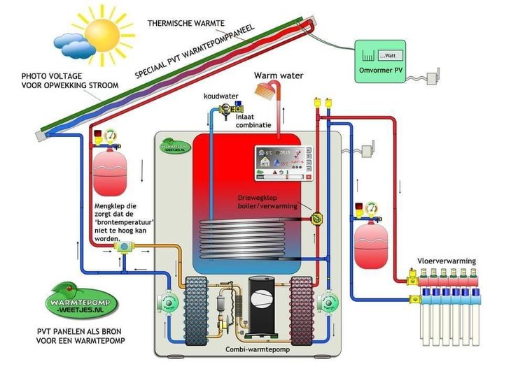 Energie woning